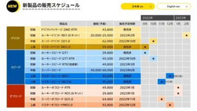株式会社ヨコモ　公式ウェブサイトにて製品ロードマップの最新版を公開